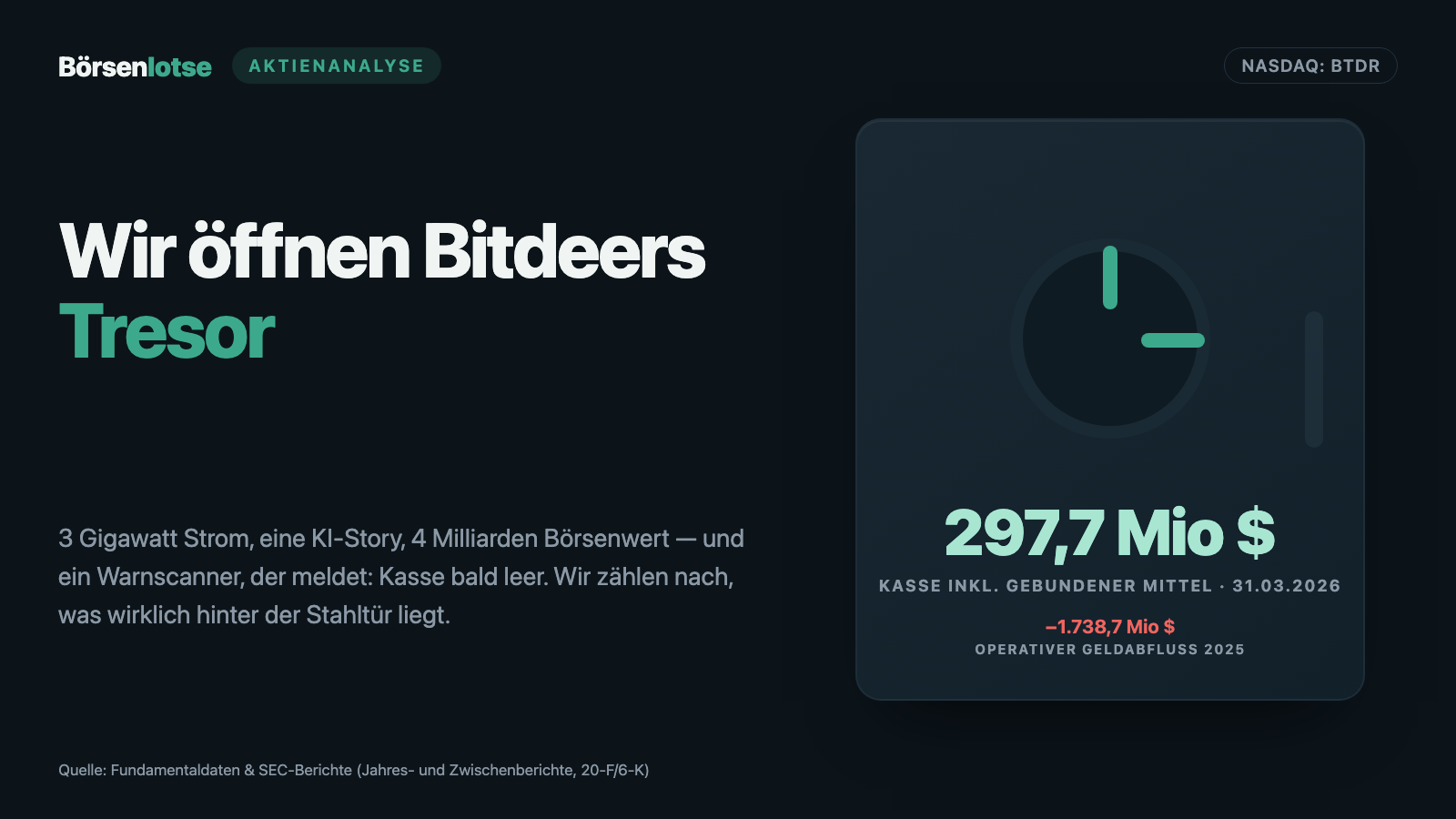 Bitdeer Stock: 3 Gigawatts, 2,033 Mined Bitcoin — and a Year That Cost $1.7 Billion in Cash