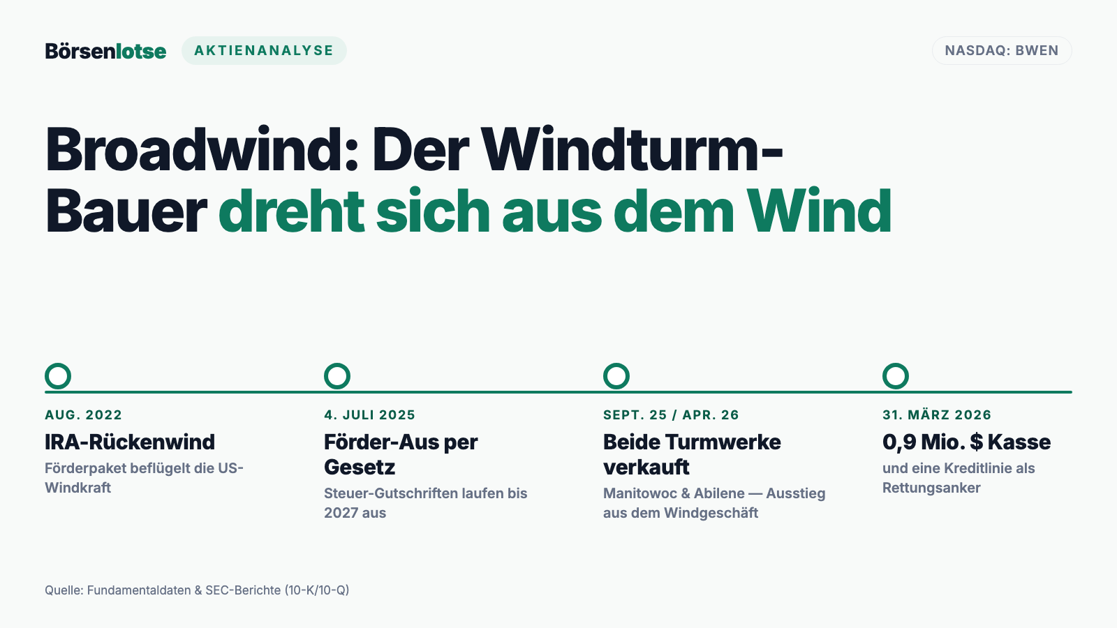 Broadwind Stock: $943,000 in Cash — and the Wind-Tower Maker Steps Out of the Wind Business