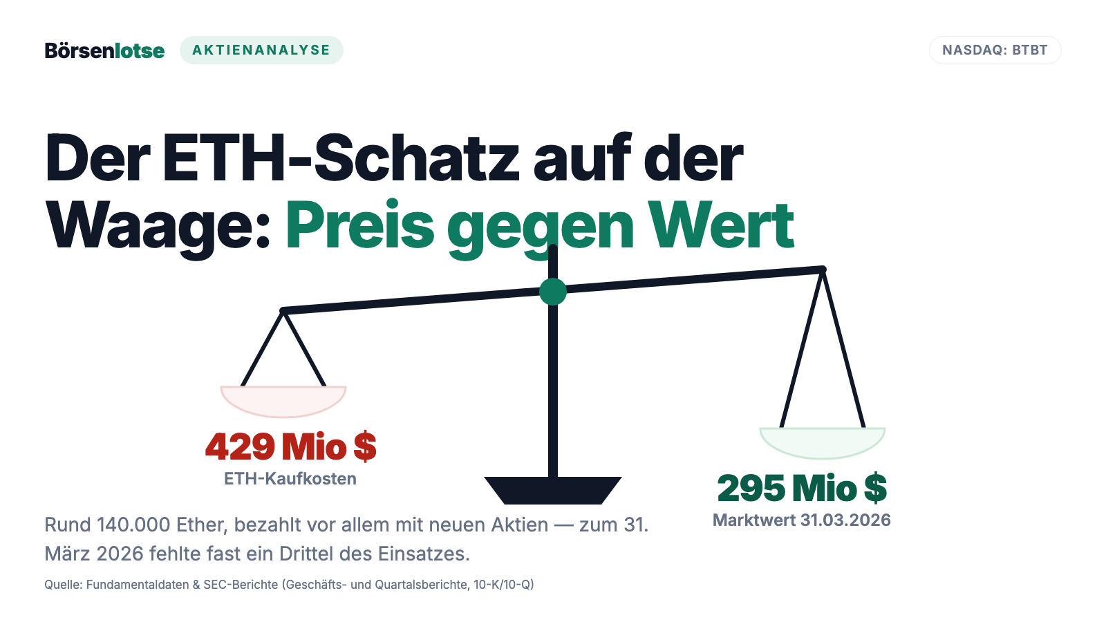 Bit Digital Stock: An Ether Hoard and an AI Cloud — Two Stories, Paid for With Three Times the Shares