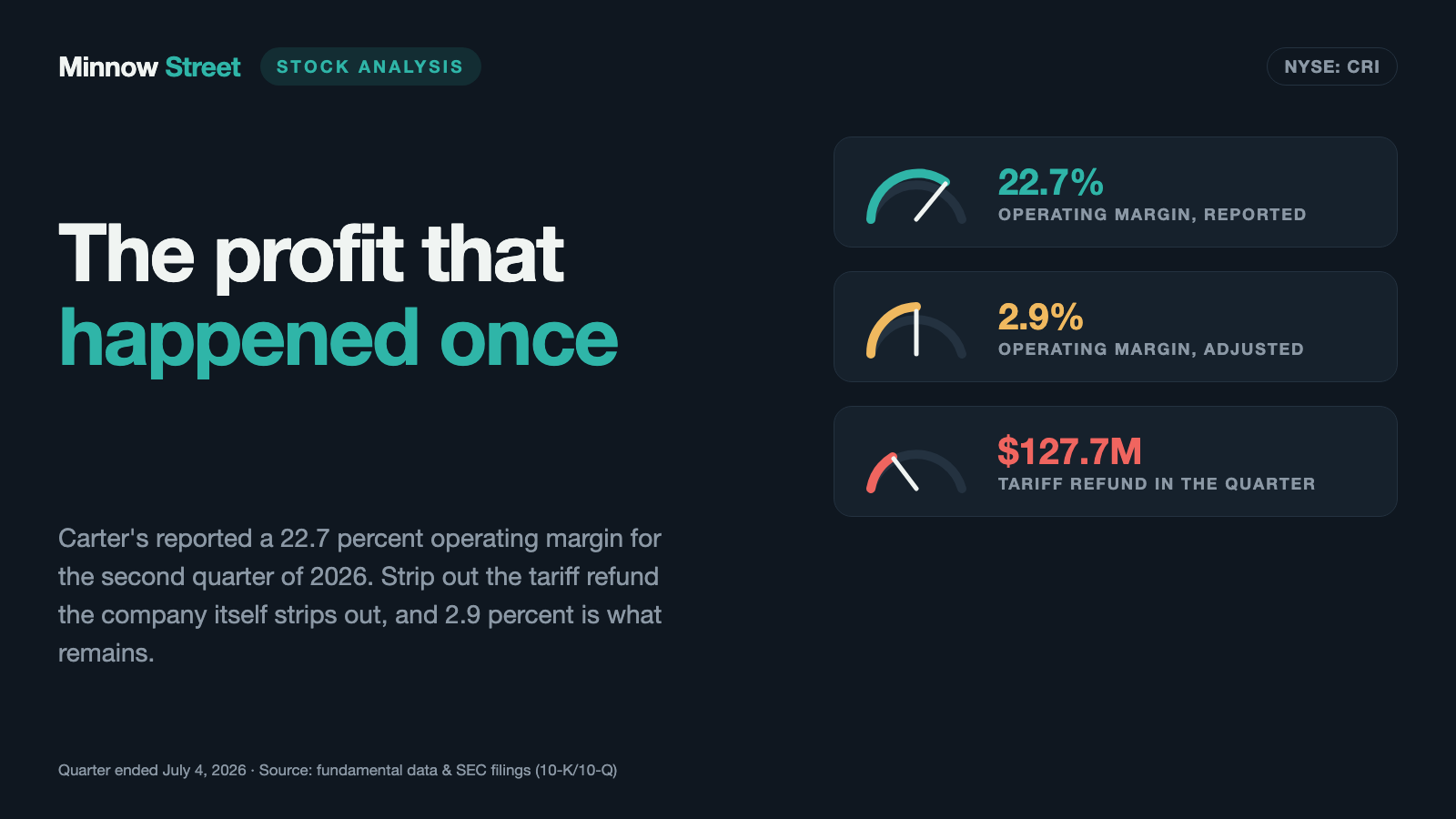 Carter's Stock: $2.87 in Earnings — $2.73 of It Came Back From Customs