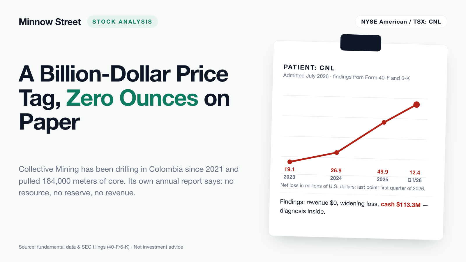 Collective Mining stock: 184,000 Meters of Core and Not One Ounce of Resource