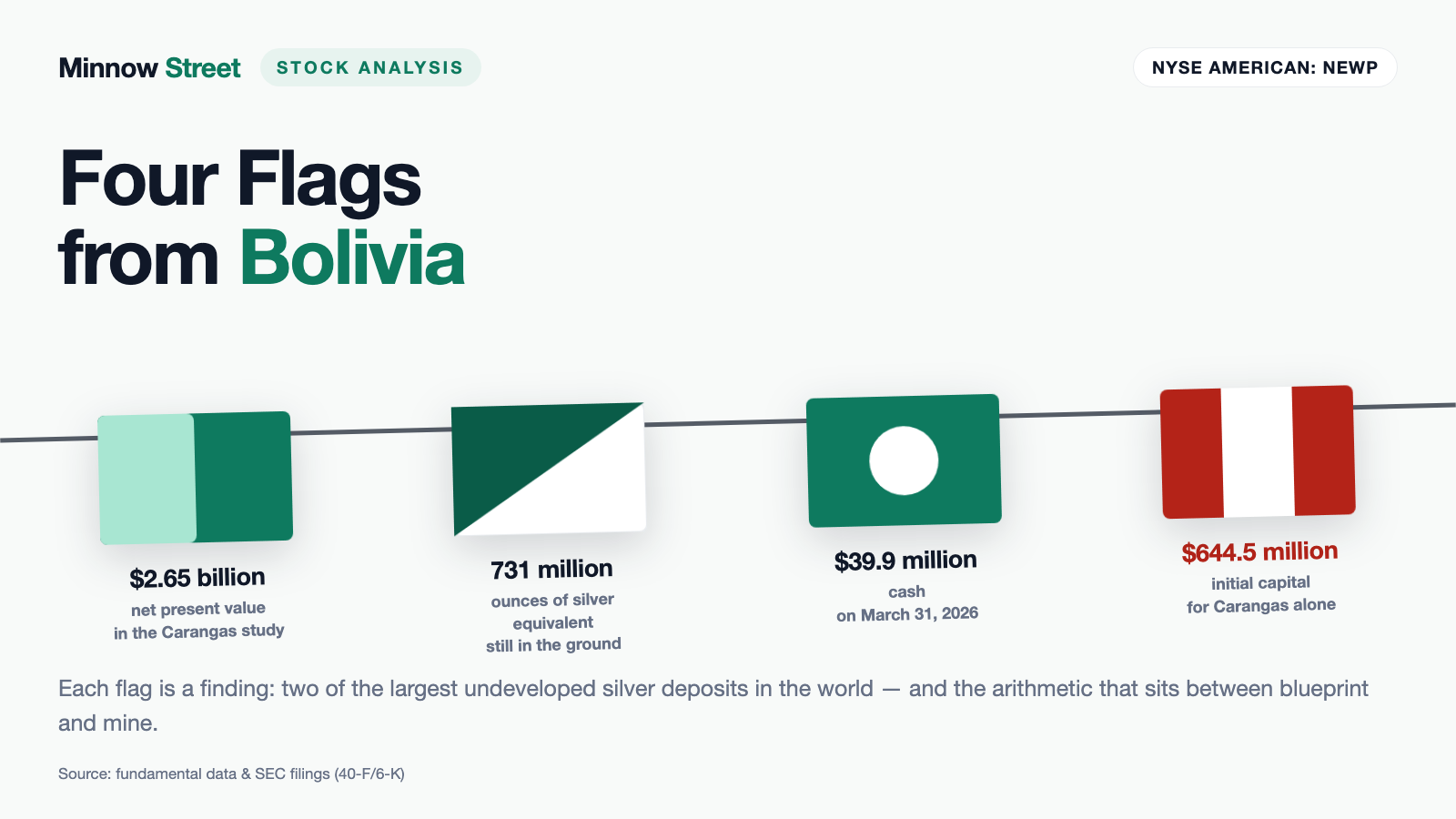 A Silver Project Worth $2.65 Billion on Paper — and $589 Spent on Drilling in Nine Months