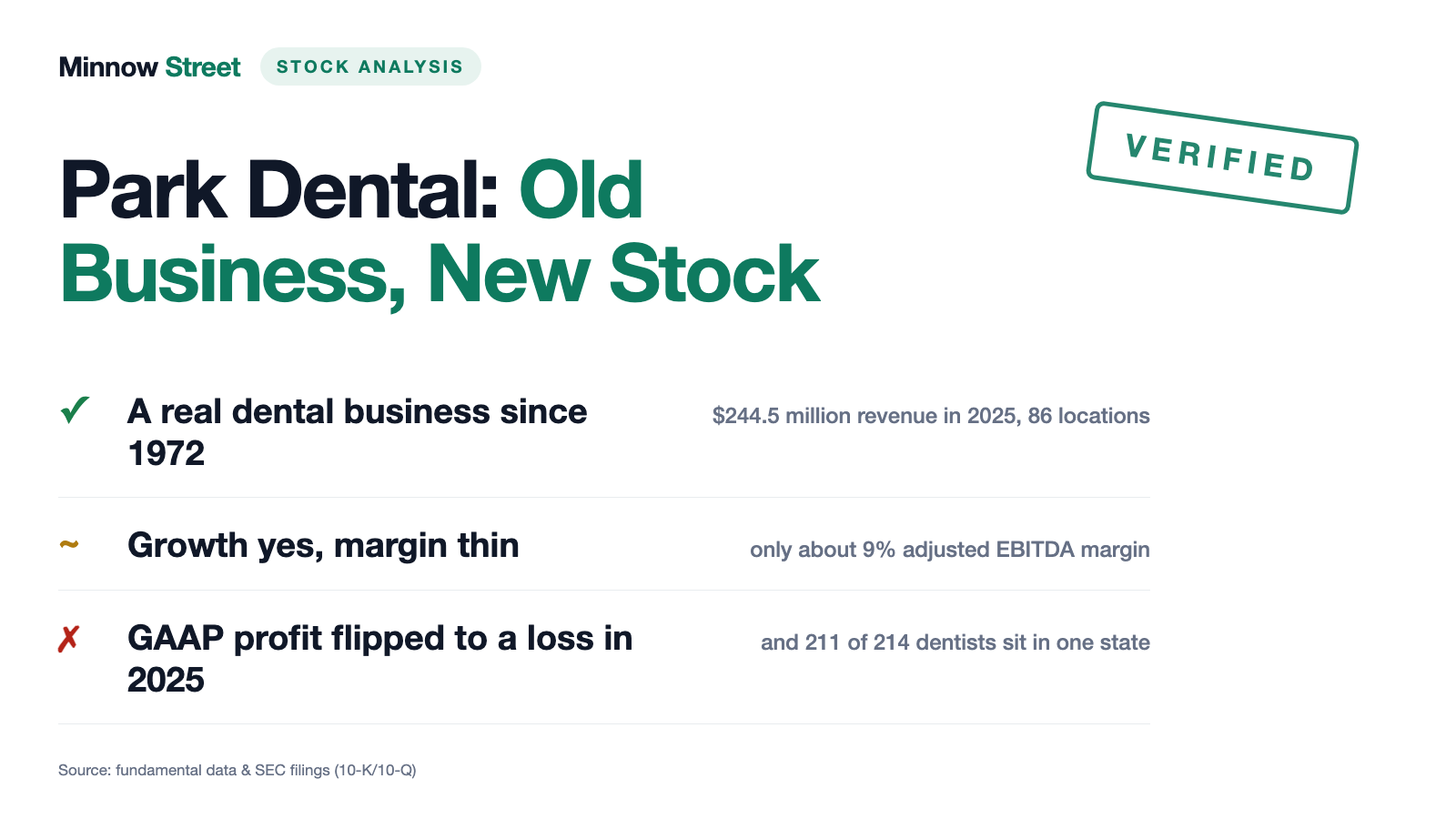 Park Dental Stock: A 50-Year-Old Dental Manager That Owns None of Its Practices