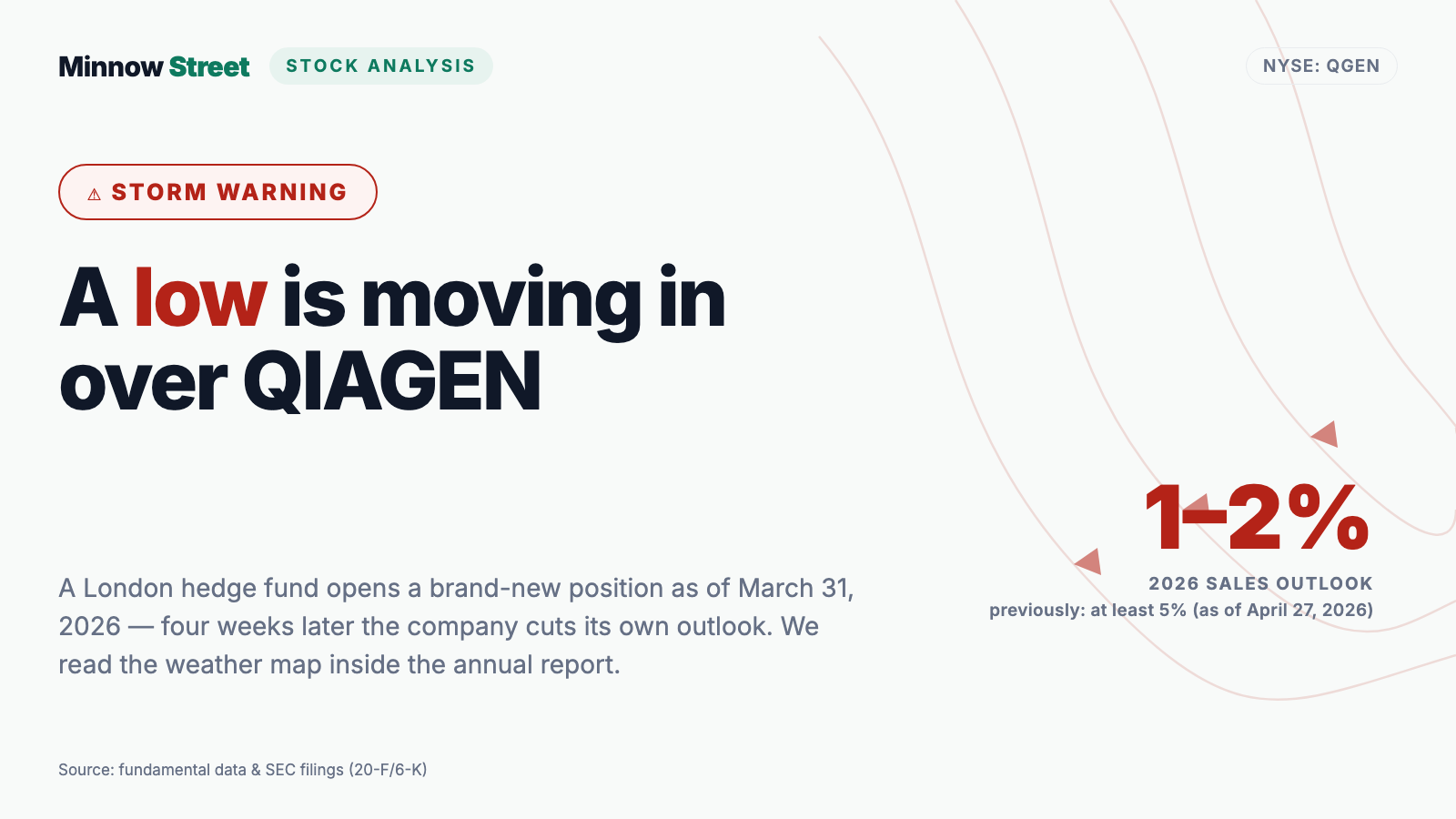 QIAGEN Calls It "Grown Significantly" — Four Years After the Peak, Revenue Is Still Below It