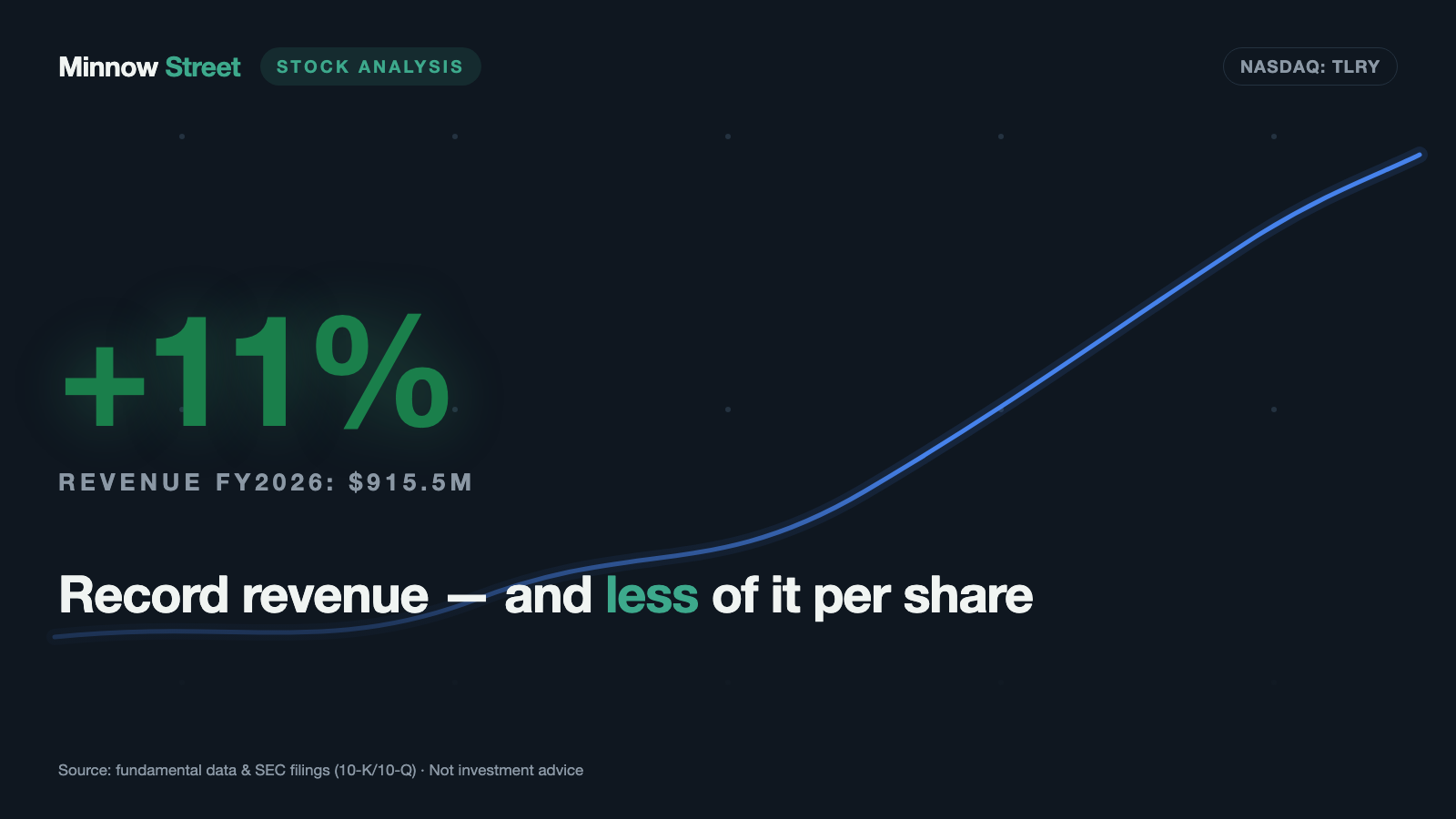Tilray Brands: Record Revenue — and Less of It per Share